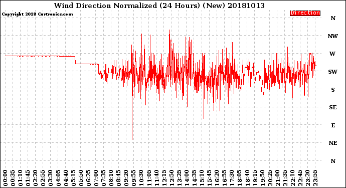 Milwaukee Weather Wind Direction<br>Normalized<br>(24 Hours) (New)