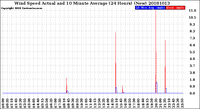 Milwaukee Weather Wind Speed<br>Actual and 10 Minute<br>Average<br>(24 Hours) (New)