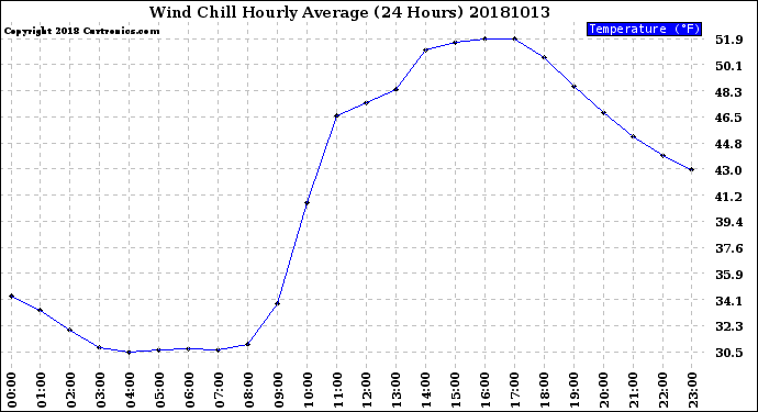 Milwaukee Weather Wind Chill<br>Hourly Average<br>(24 Hours)