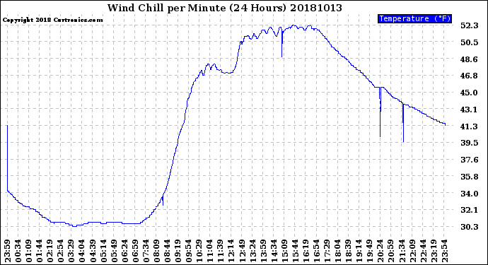 Milwaukee Weather Wind Chill<br>per Minute<br>(24 Hours)