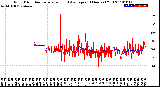 Milwaukee Weather Wind Direction<br>Normalized and Average<br>(24 Hours) (Old)