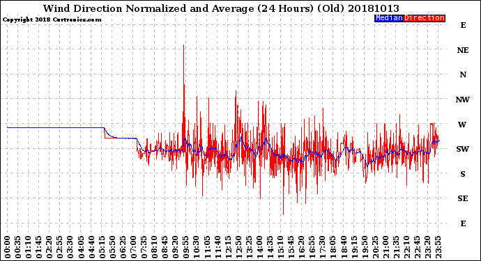 Milwaukee Weather Wind Direction<br>Normalized and Average<br>(24 Hours) (Old)