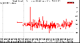 Milwaukee Weather Wind Direction<br>Normalized<br>(24 Hours) (Old)