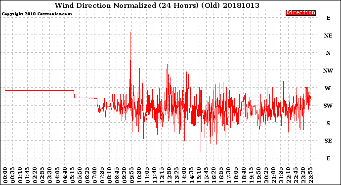 Milwaukee Weather Wind Direction<br>Normalized<br>(24 Hours) (Old)