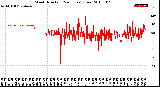 Milwaukee Weather Wind Direction<br>(24 Hours) (Raw)