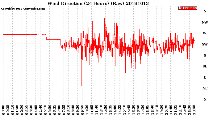 Milwaukee Weather Wind Direction<br>(24 Hours) (Raw)