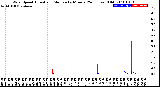 Milwaukee Weather Wind Speed<br>Actual and Median<br>by Minute<br>(24 Hours) (Old)