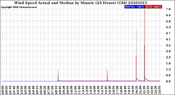 Milwaukee Weather Wind Speed<br>Actual and Median<br>by Minute<br>(24 Hours) (Old)