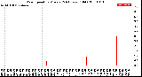 Milwaukee Weather Wind Speed<br>by Minute<br>(24 Hours) (Old)