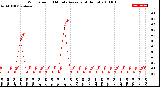 Milwaukee Weather Wind Speed<br>10 Minute Average<br>(4 Hours)