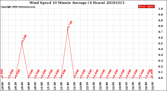 Milwaukee Weather Wind Speed<br>10 Minute Average<br>(4 Hours)