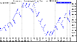 Milwaukee Weather Barometric Pressure<br>per Hour<br>(24 Hours)