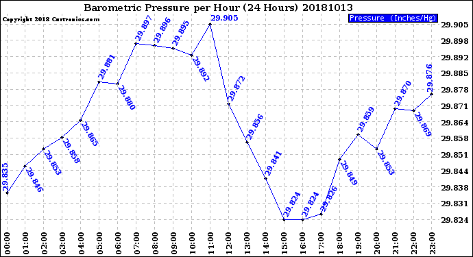 Milwaukee Weather Barometric Pressure<br>per Hour<br>(24 Hours)