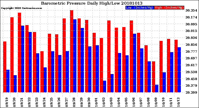 Milwaukee Weather Barometric Pressure<br>Daily High/Low