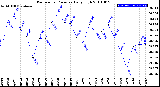 Milwaukee Weather Barometric Pressure<br>Daily High