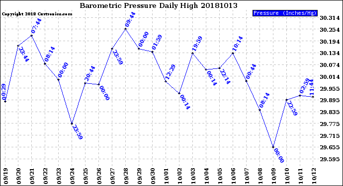 Milwaukee Weather Barometric Pressure<br>Daily High