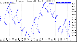 Milwaukee Weather Barometric Pressure<br>Monthly High