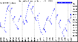 Milwaukee Weather Barometric Pressure<br>Daily Low