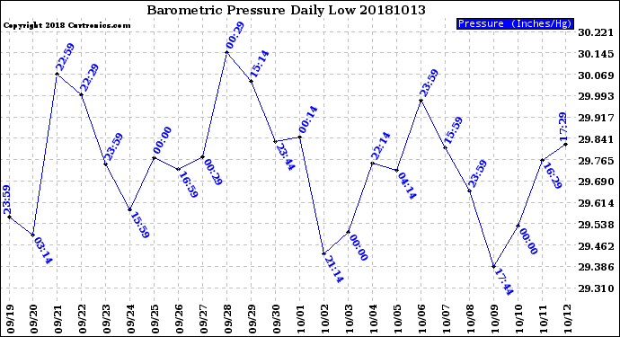 Milwaukee Weather Barometric Pressure<br>Daily Low