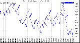 Milwaukee Weather Wind Chill<br>Daily Low