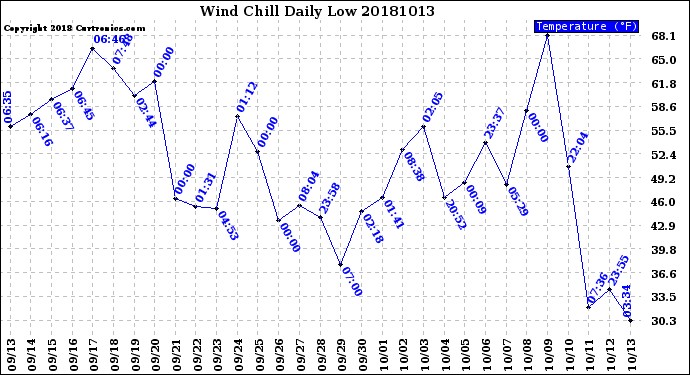 Milwaukee Weather Wind Chill<br>Daily Low