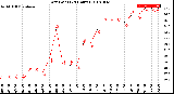 Milwaukee Weather Dew Point<br>(24 Hours)