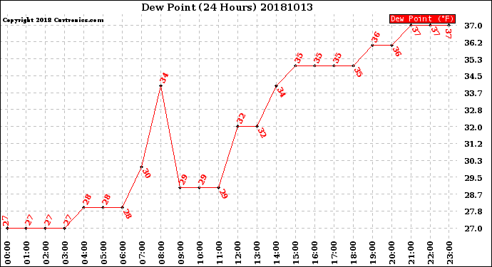 Milwaukee Weather Dew Point<br>(24 Hours)