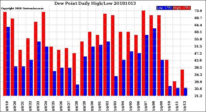 Milwaukee Weather Dew Point<br>Daily High/Low