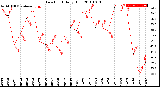 Milwaukee Weather Dew Point<br>Daily High