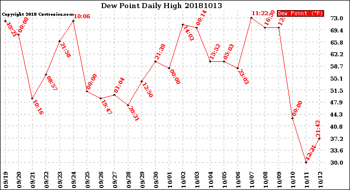 Milwaukee Weather Dew Point<br>Daily High