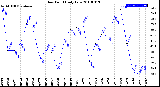 Milwaukee Weather Dew Point<br>Daily Low