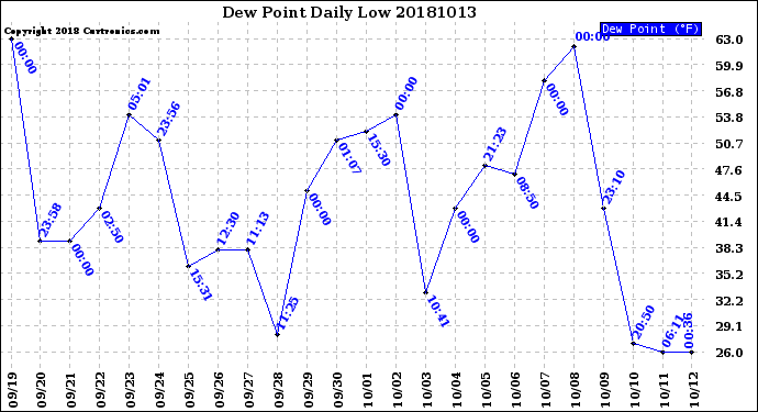 Milwaukee Weather Dew Point<br>Daily Low