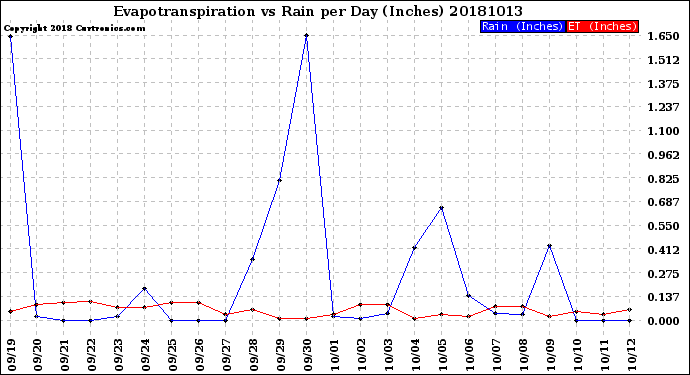 Milwaukee Weather Evapotranspiration<br>vs Rain per Day<br>(Inches)