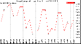 Milwaukee Weather Evapotranspiration<br>per Day (Inches)