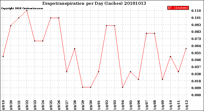 Milwaukee Weather Evapotranspiration<br>per Day (Inches)