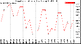 Milwaukee Weather Evapotranspiration<br>per Day (Ozs sq/ft)