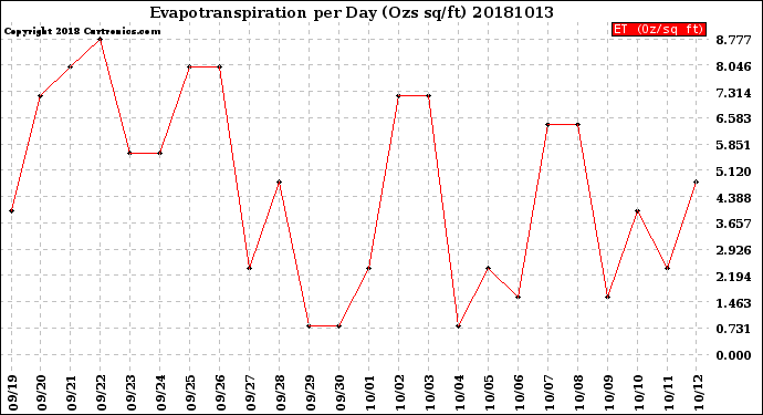 Milwaukee Weather Evapotranspiration<br>per Day (Ozs sq/ft)