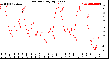 Milwaukee Weather Heat Index<br>Daily High