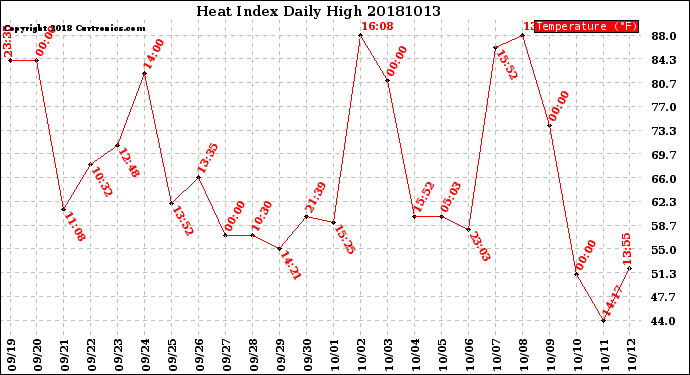 Milwaukee Weather Heat Index<br>Daily High