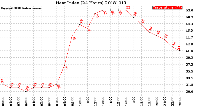 Milwaukee Weather Heat Index<br>(24 Hours)