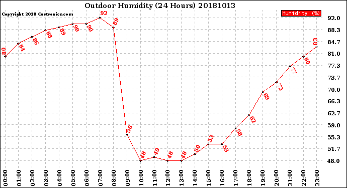 Milwaukee Weather Outdoor Humidity<br>(24 Hours)