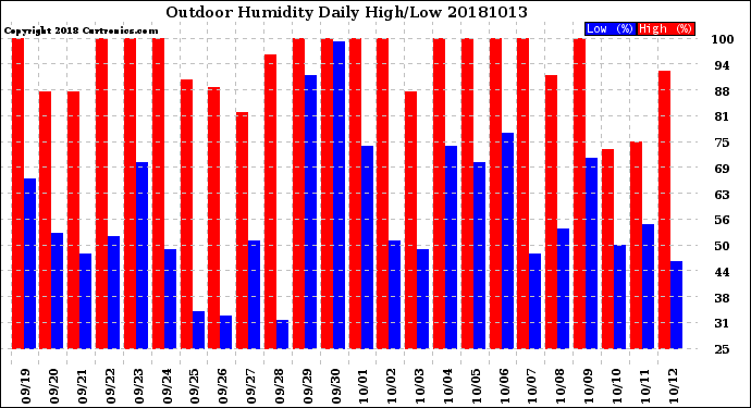 Milwaukee Weather Outdoor Humidity<br>Daily High/Low