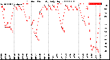 Milwaukee Weather Outdoor Humidity<br>Daily High