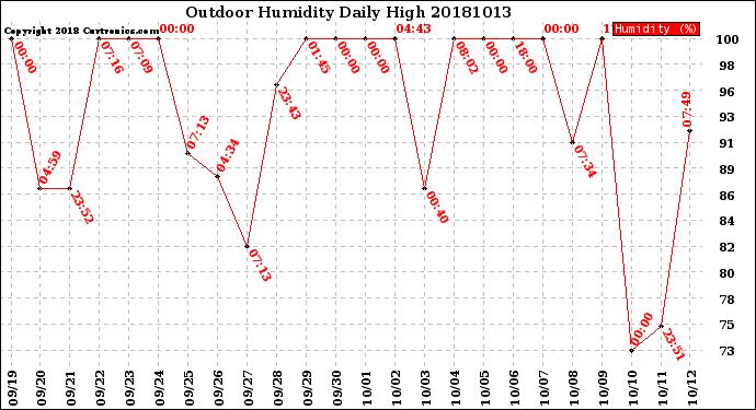 Milwaukee Weather Outdoor Humidity<br>Daily High