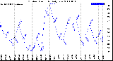 Milwaukee Weather Outdoor Humidity<br>Daily Low