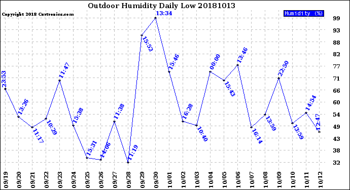 Milwaukee Weather Outdoor Humidity<br>Daily Low