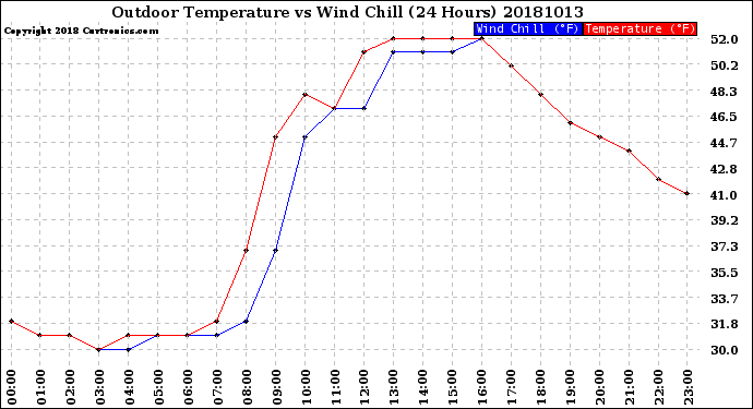 Milwaukee Weather Outdoor Temperature<br>vs Wind Chill<br>(24 Hours)