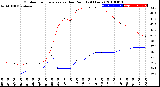 Milwaukee Weather Outdoor Temperature<br>vs Dew Point<br>(24 Hours)