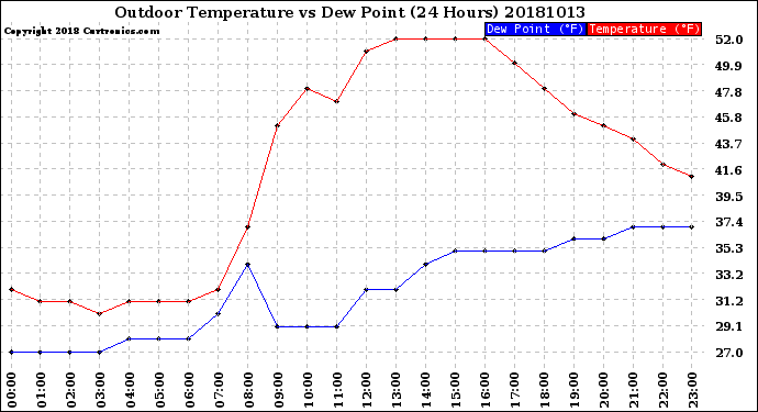 Milwaukee Weather Outdoor Temperature<br>vs Dew Point<br>(24 Hours)