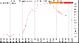 Milwaukee Weather Outdoor Temperature<br>vs Heat Index<br>(24 Hours)